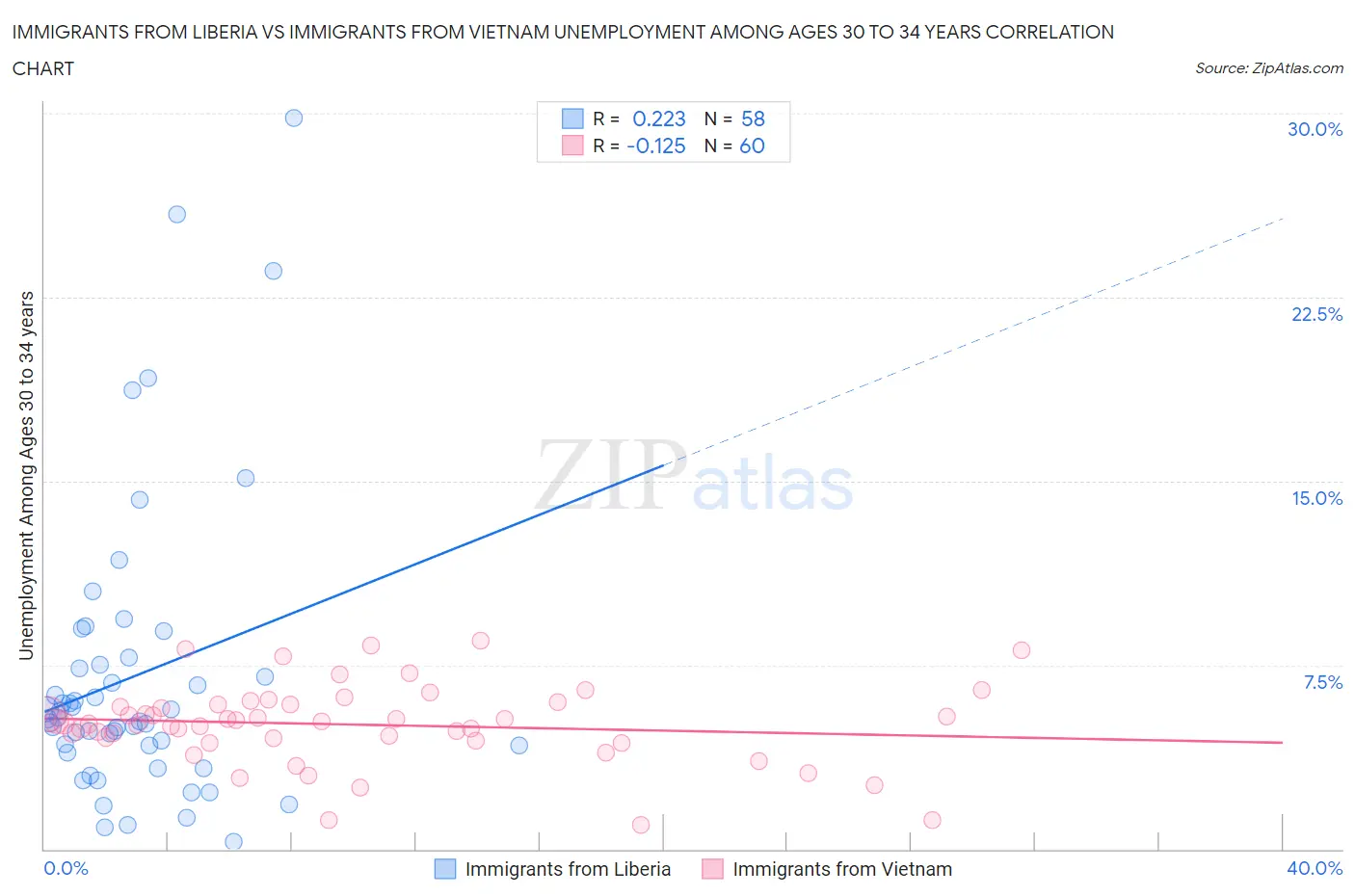 Immigrants from Liberia vs Immigrants from Vietnam Unemployment Among Ages 30 to 34 years
