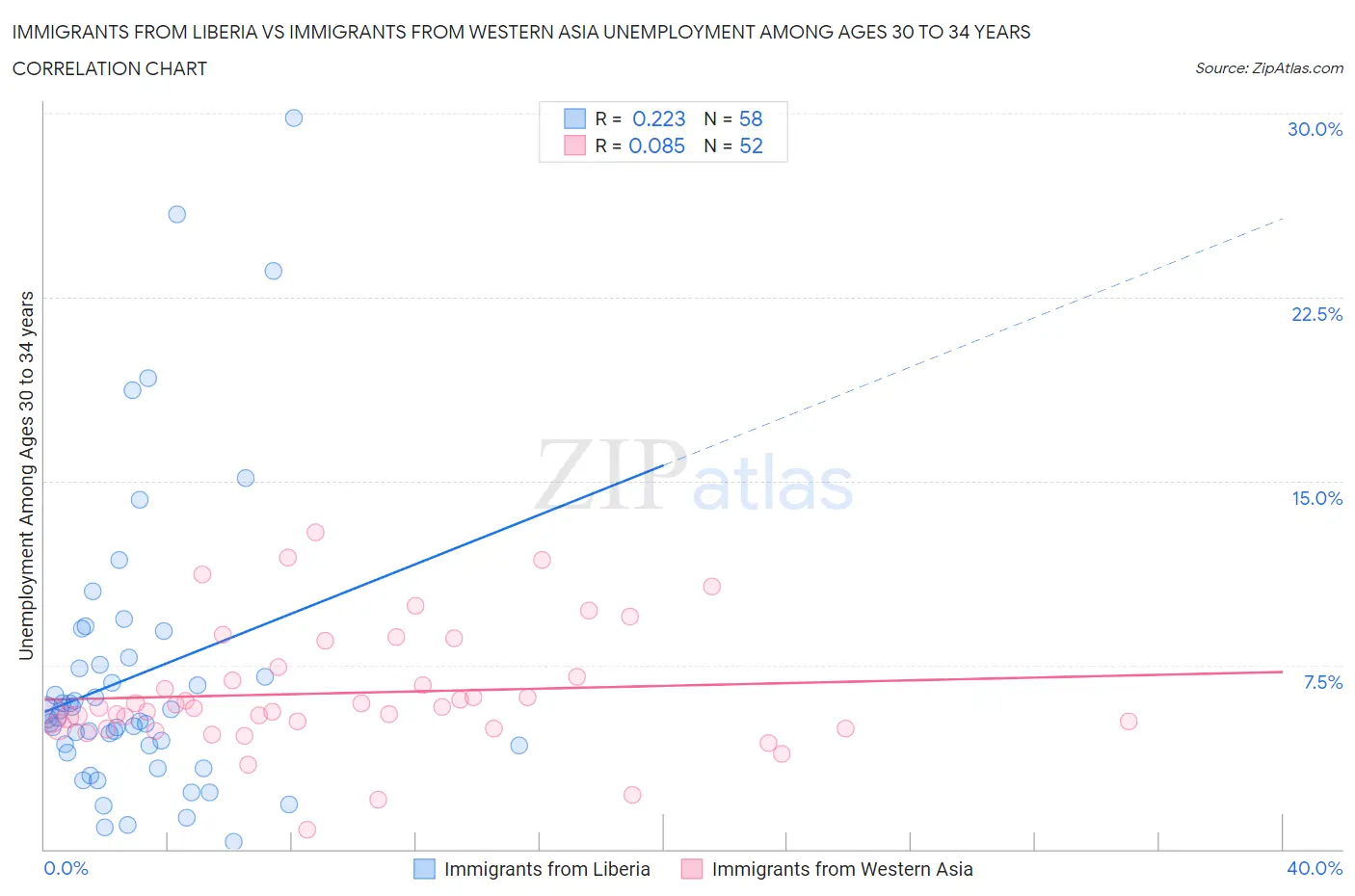 Immigrants from Liberia vs Immigrants from Western Asia Unemployment Among Ages 30 to 34 years