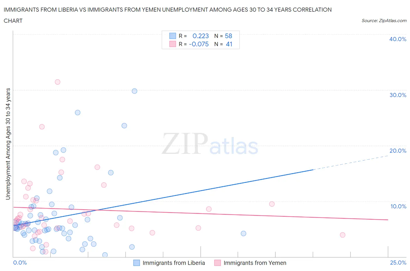 Immigrants from Liberia vs Immigrants from Yemen Unemployment Among Ages 30 to 34 years