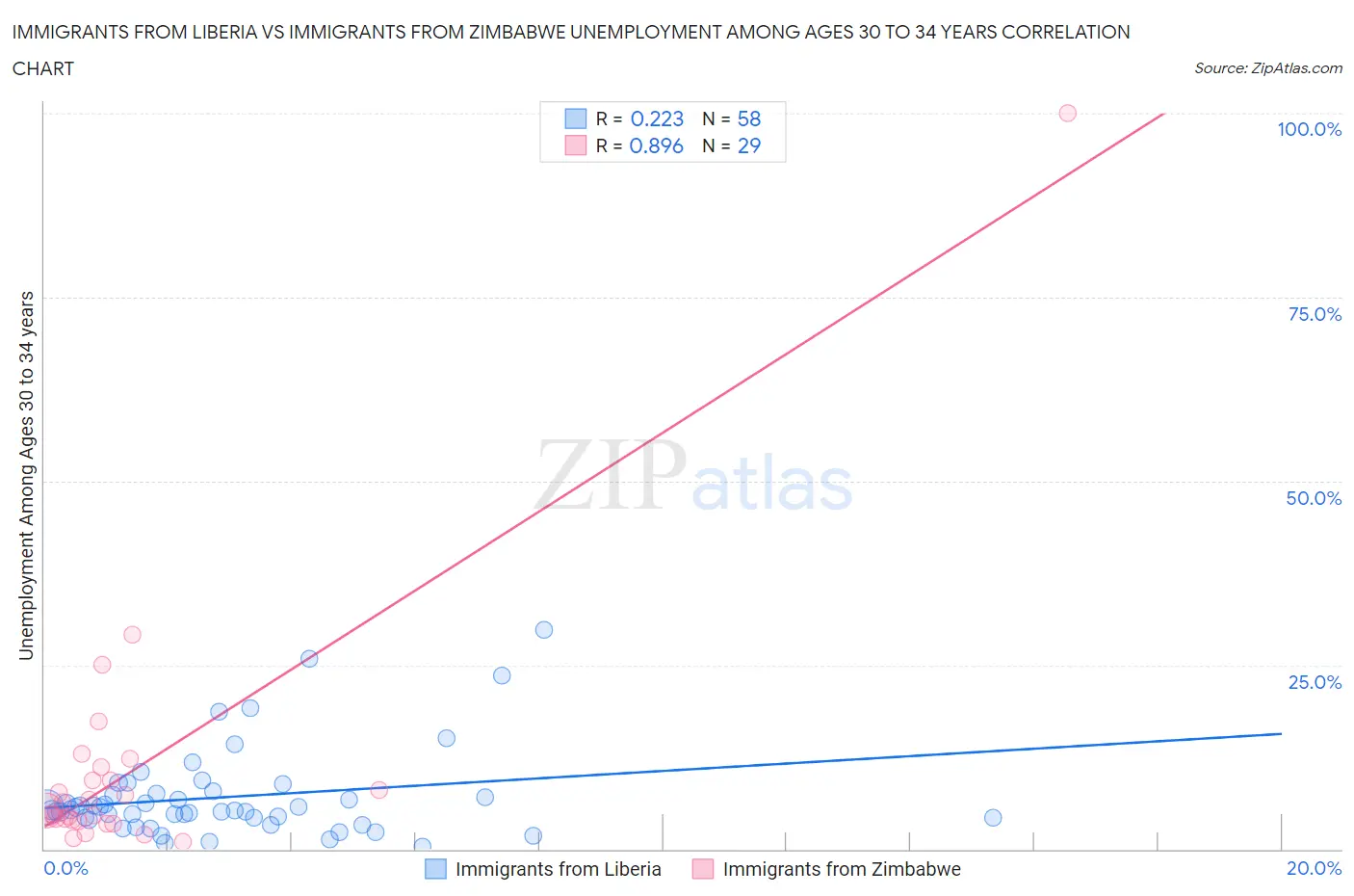 Immigrants from Liberia vs Immigrants from Zimbabwe Unemployment Among Ages 30 to 34 years
