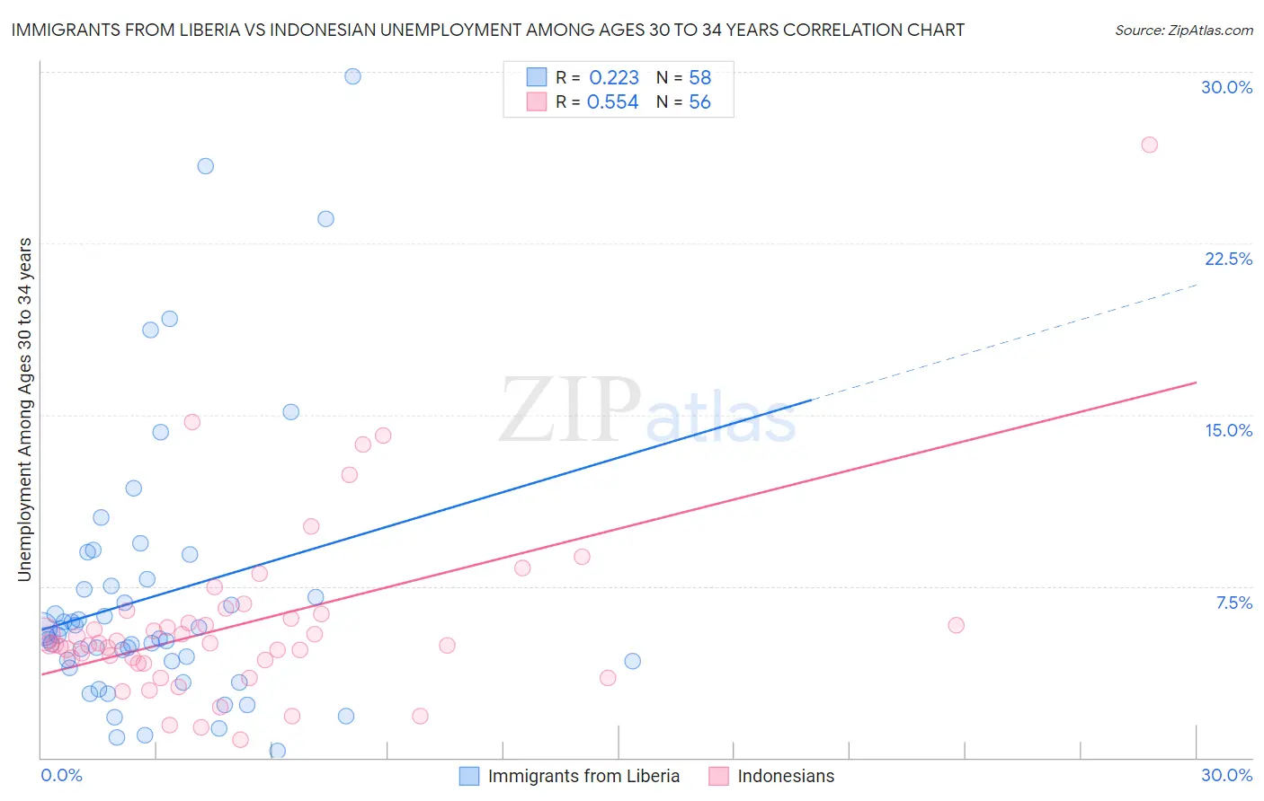 Immigrants from Liberia vs Indonesian Unemployment Among Ages 30 to 34 years