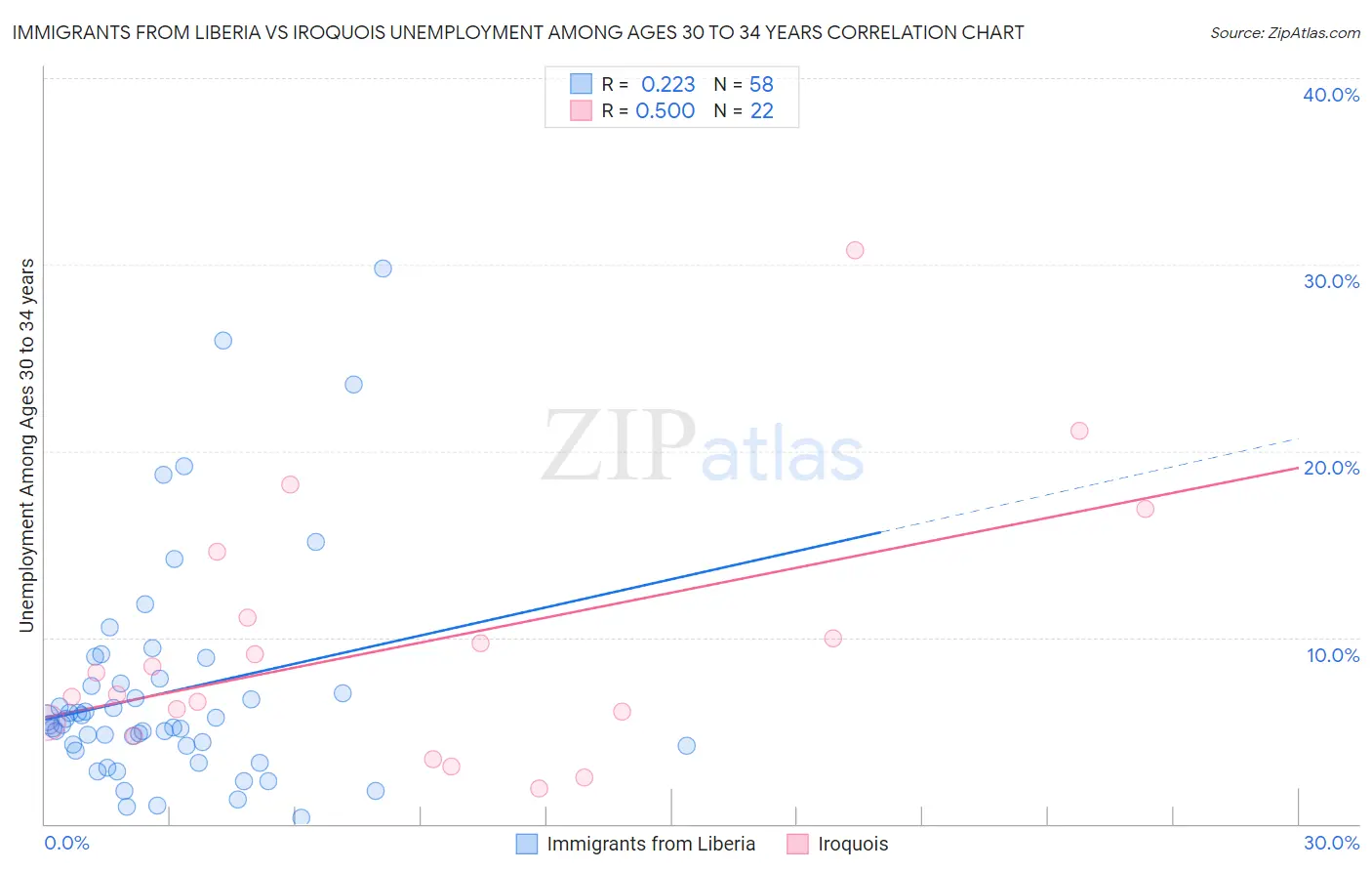 Immigrants from Liberia vs Iroquois Unemployment Among Ages 30 to 34 years