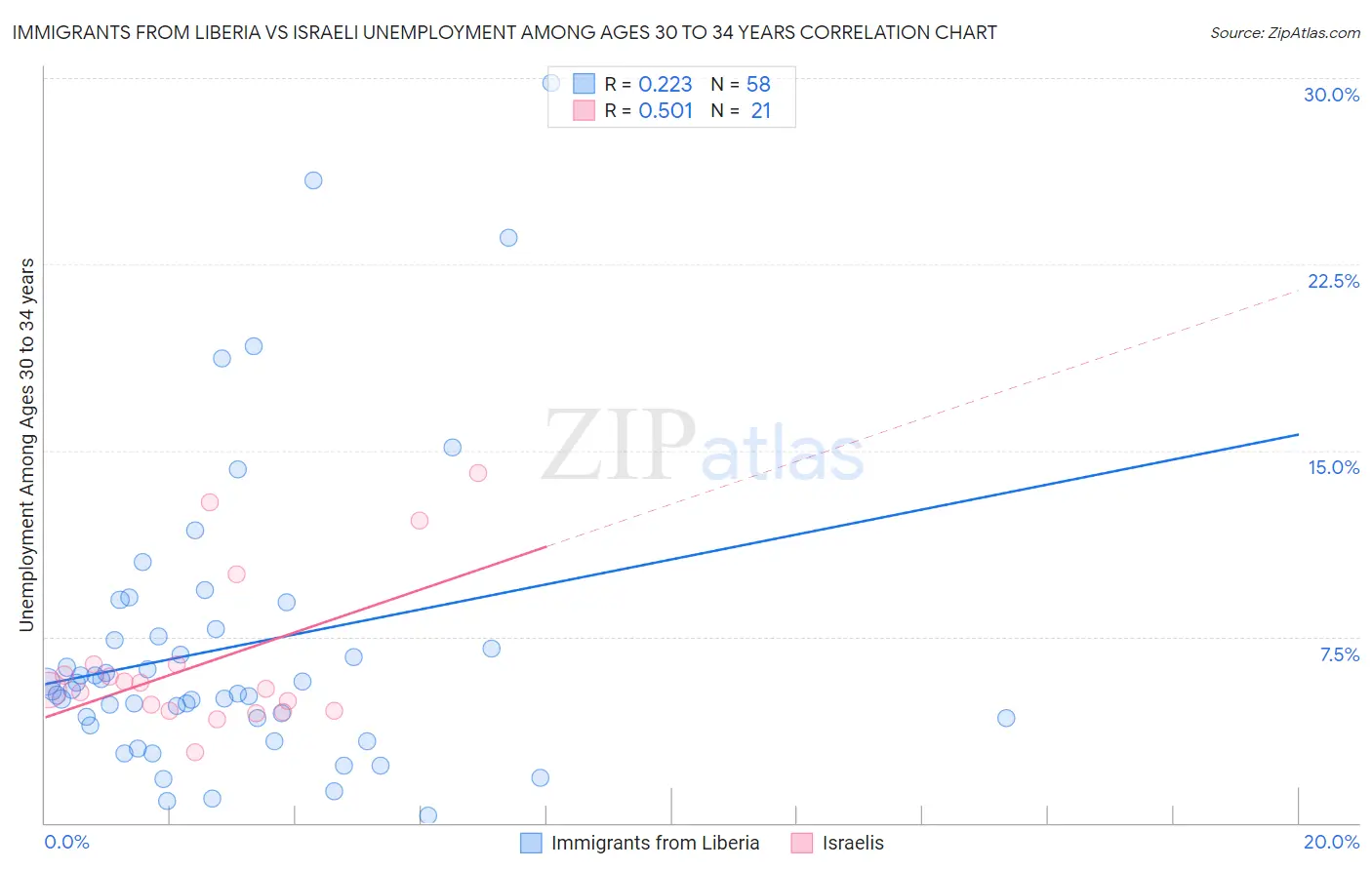 Immigrants from Liberia vs Israeli Unemployment Among Ages 30 to 34 years