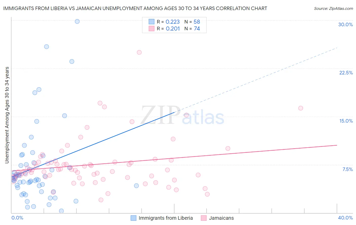 Immigrants from Liberia vs Jamaican Unemployment Among Ages 30 to 34 years