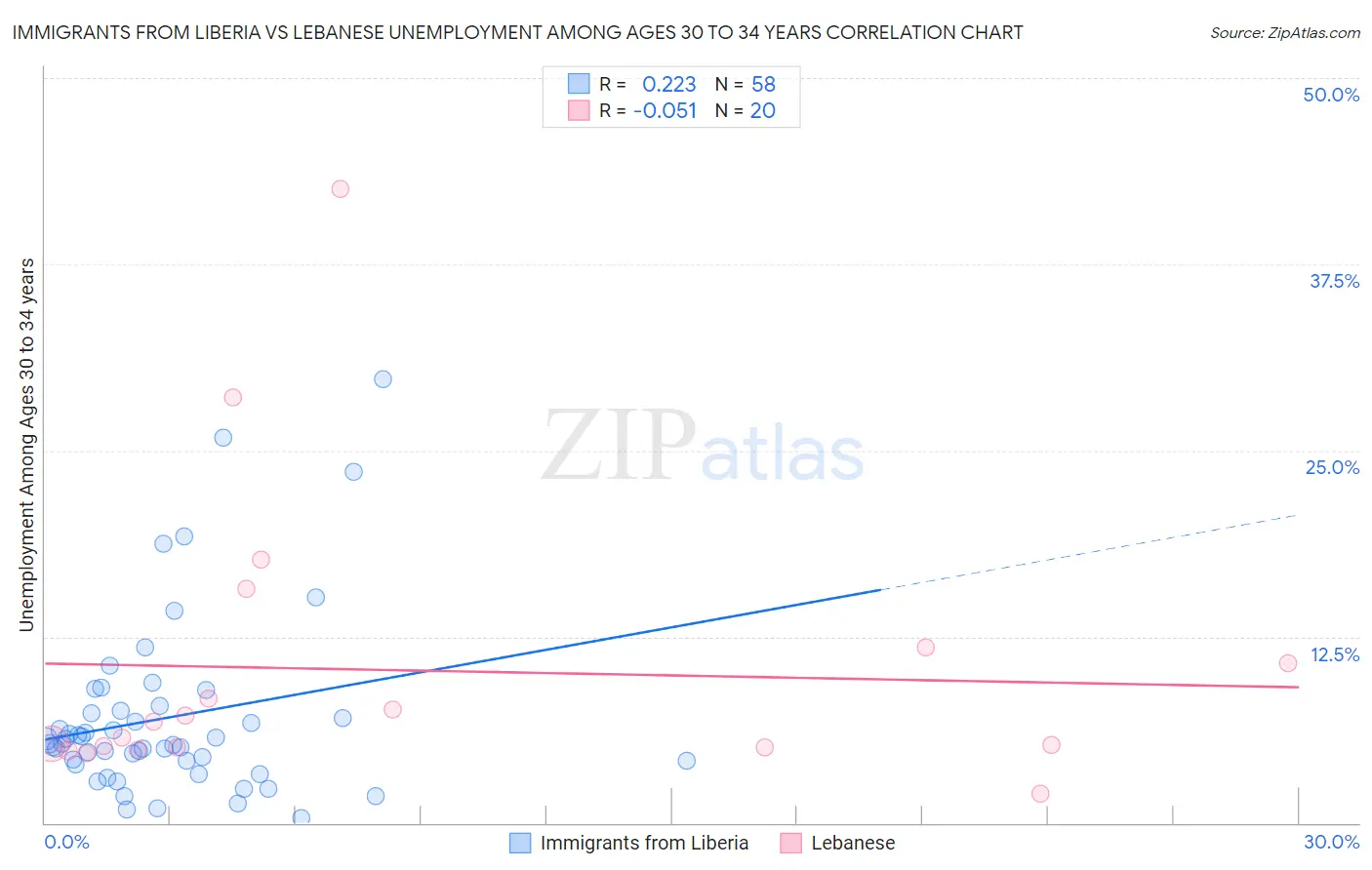 Immigrants from Liberia vs Lebanese Unemployment Among Ages 30 to 34 years