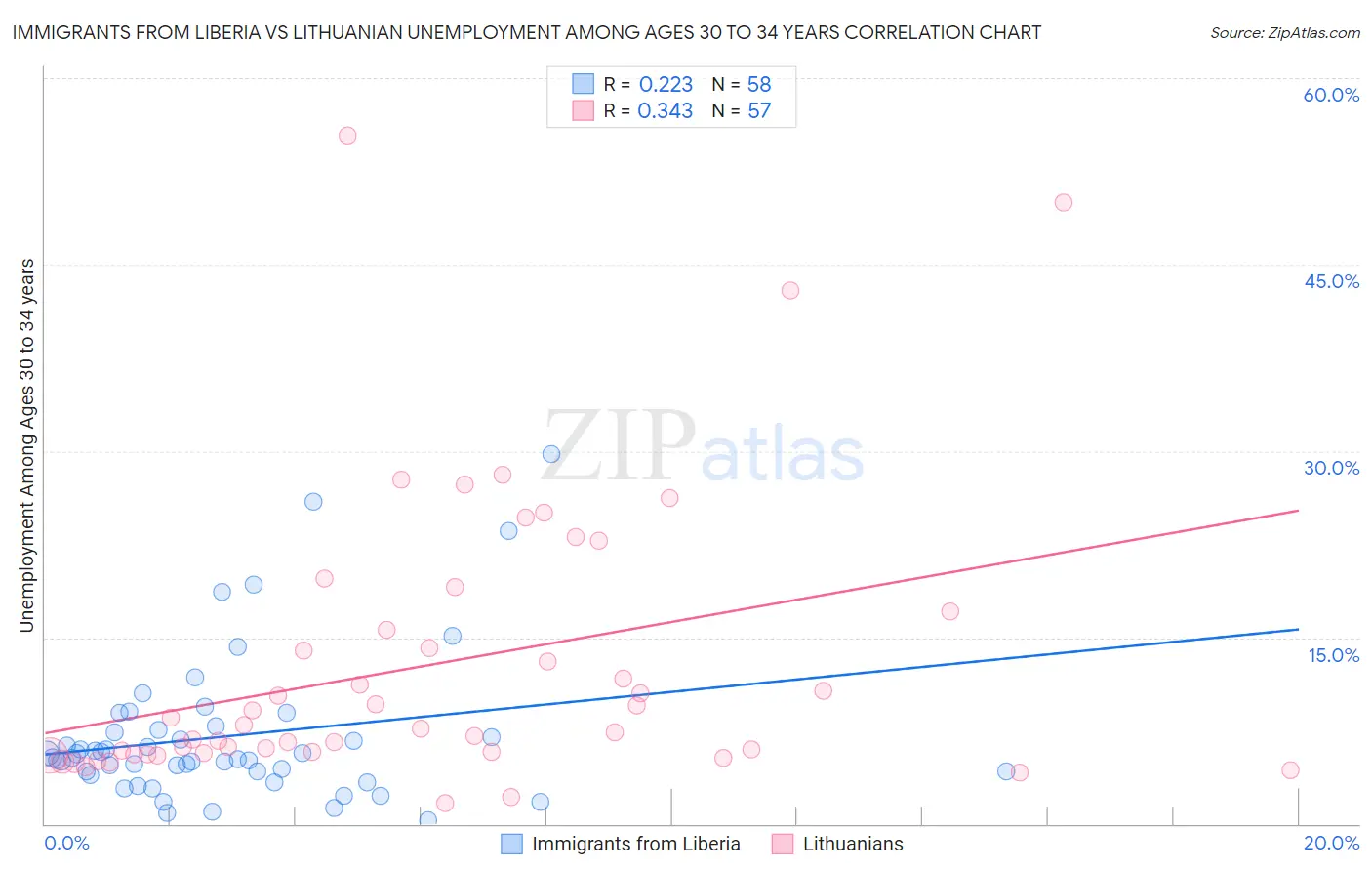 Immigrants from Liberia vs Lithuanian Unemployment Among Ages 30 to 34 years