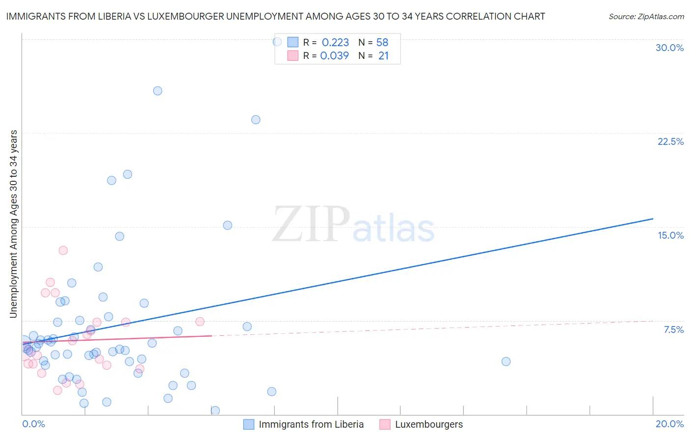 Immigrants from Liberia vs Luxembourger Unemployment Among Ages 30 to 34 years