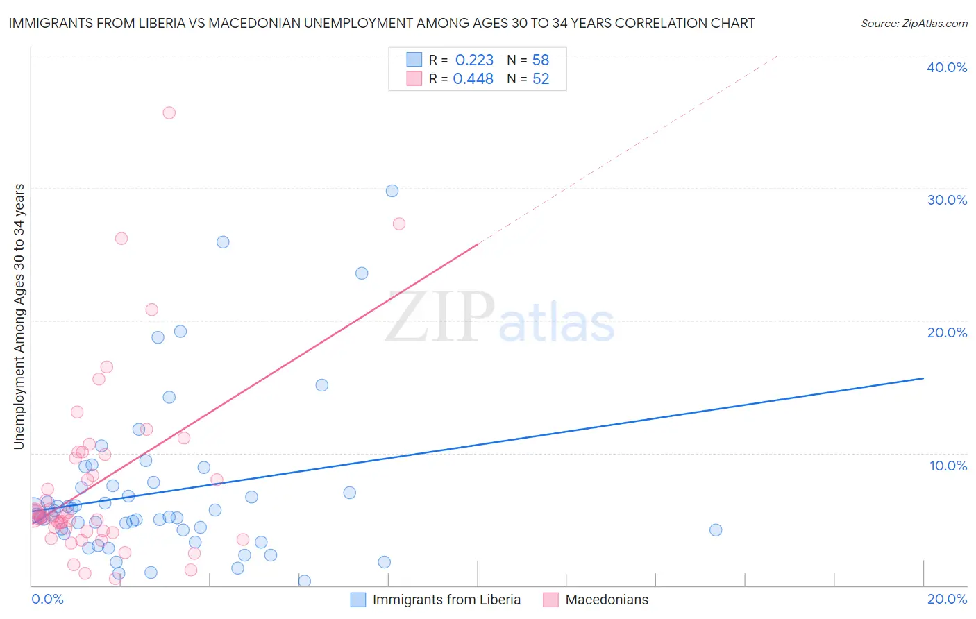 Immigrants from Liberia vs Macedonian Unemployment Among Ages 30 to 34 years