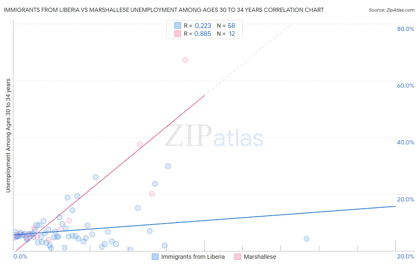 Immigrants from Liberia vs Marshallese Unemployment Among Ages 30 to 34 years