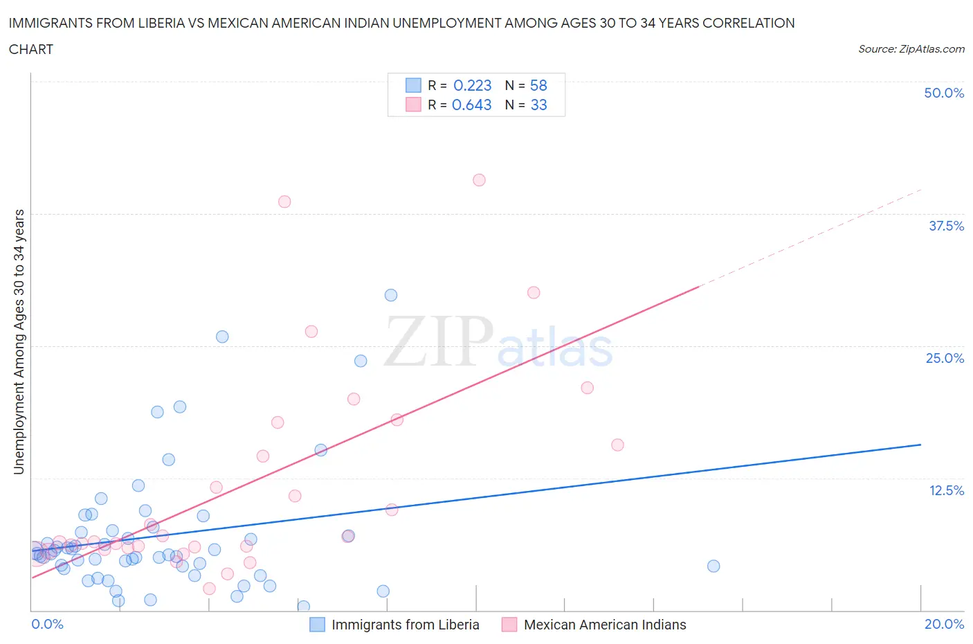 Immigrants from Liberia vs Mexican American Indian Unemployment Among Ages 30 to 34 years