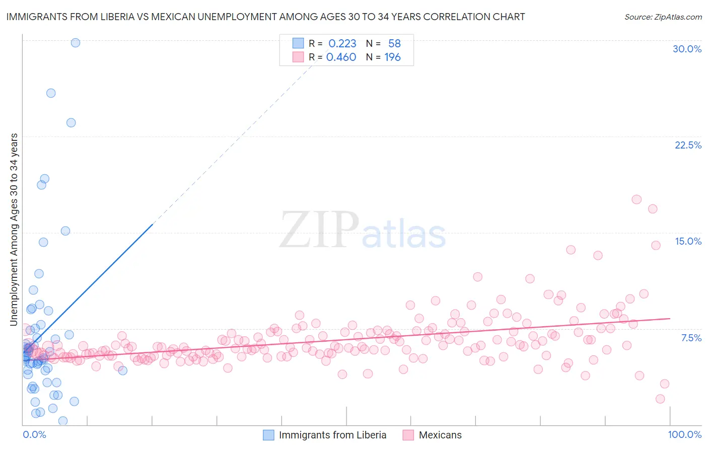 Immigrants from Liberia vs Mexican Unemployment Among Ages 30 to 34 years