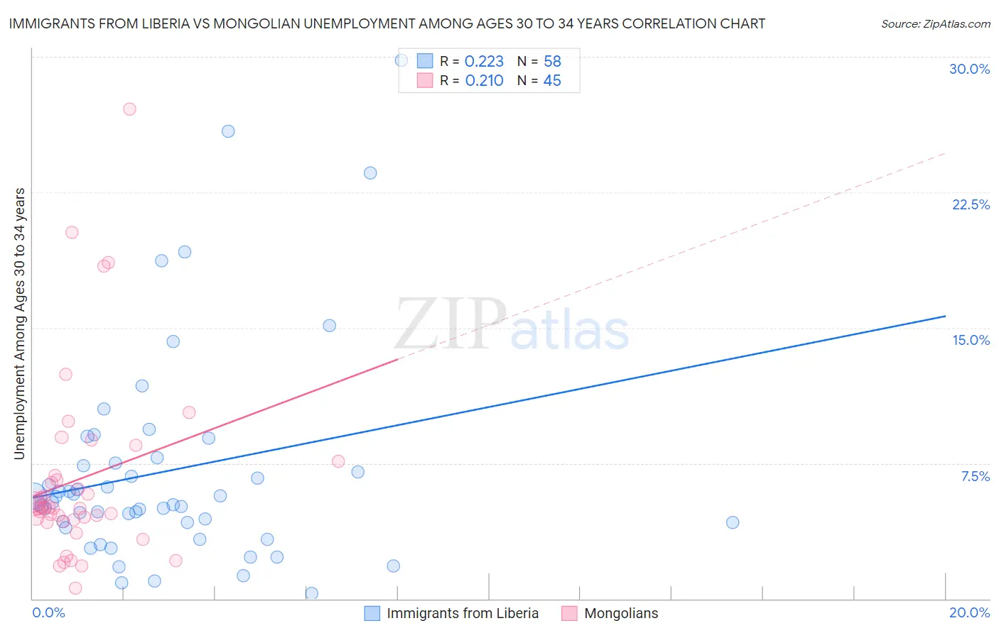 Immigrants from Liberia vs Mongolian Unemployment Among Ages 30 to 34 years