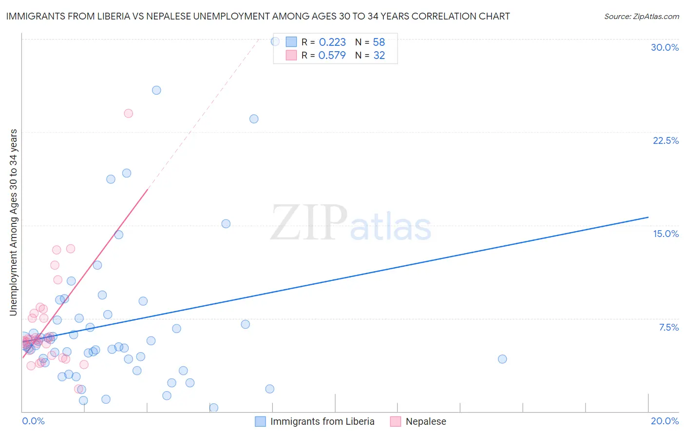 Immigrants from Liberia vs Nepalese Unemployment Among Ages 30 to 34 years