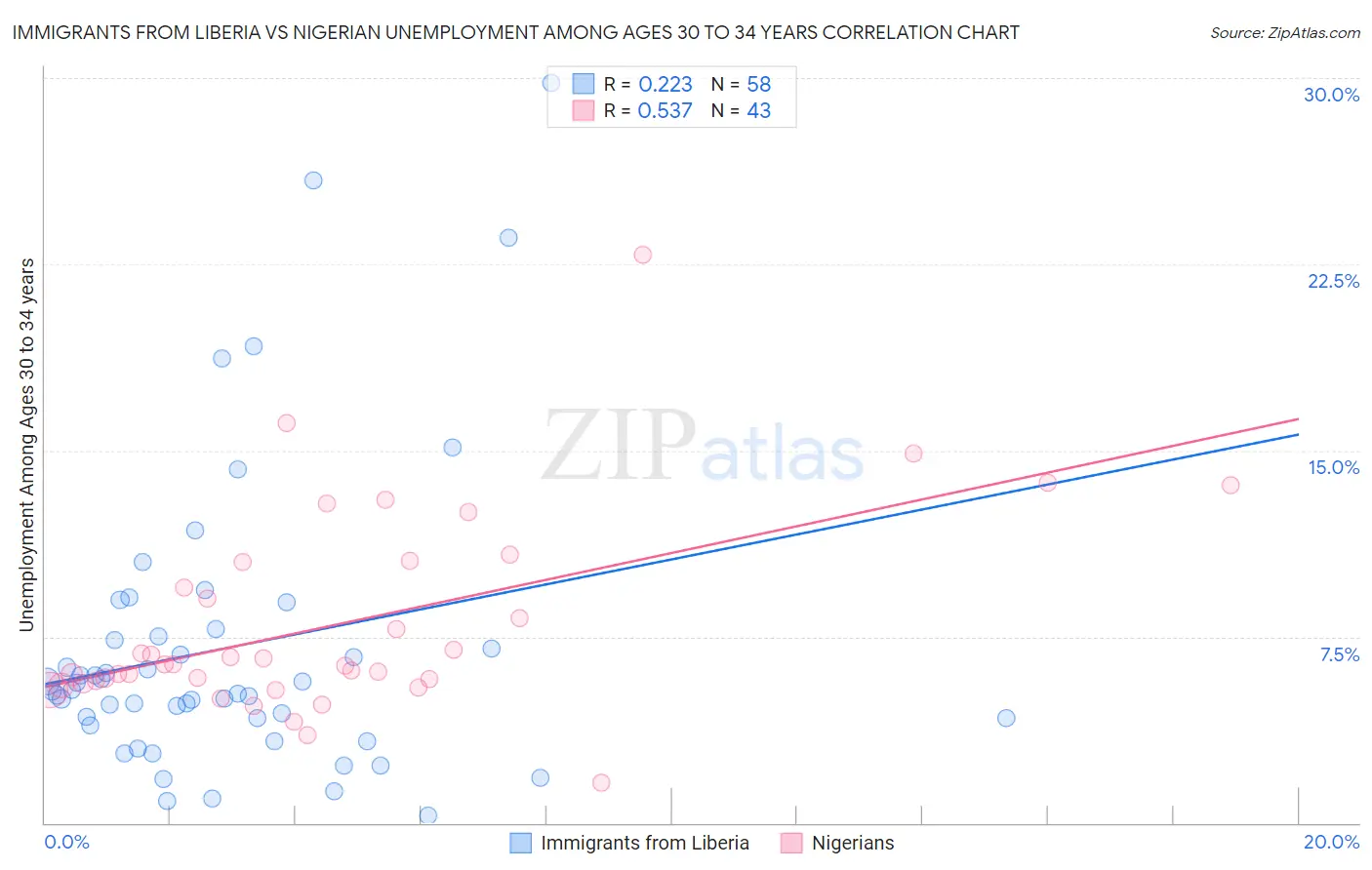 Immigrants from Liberia vs Nigerian Unemployment Among Ages 30 to 34 years