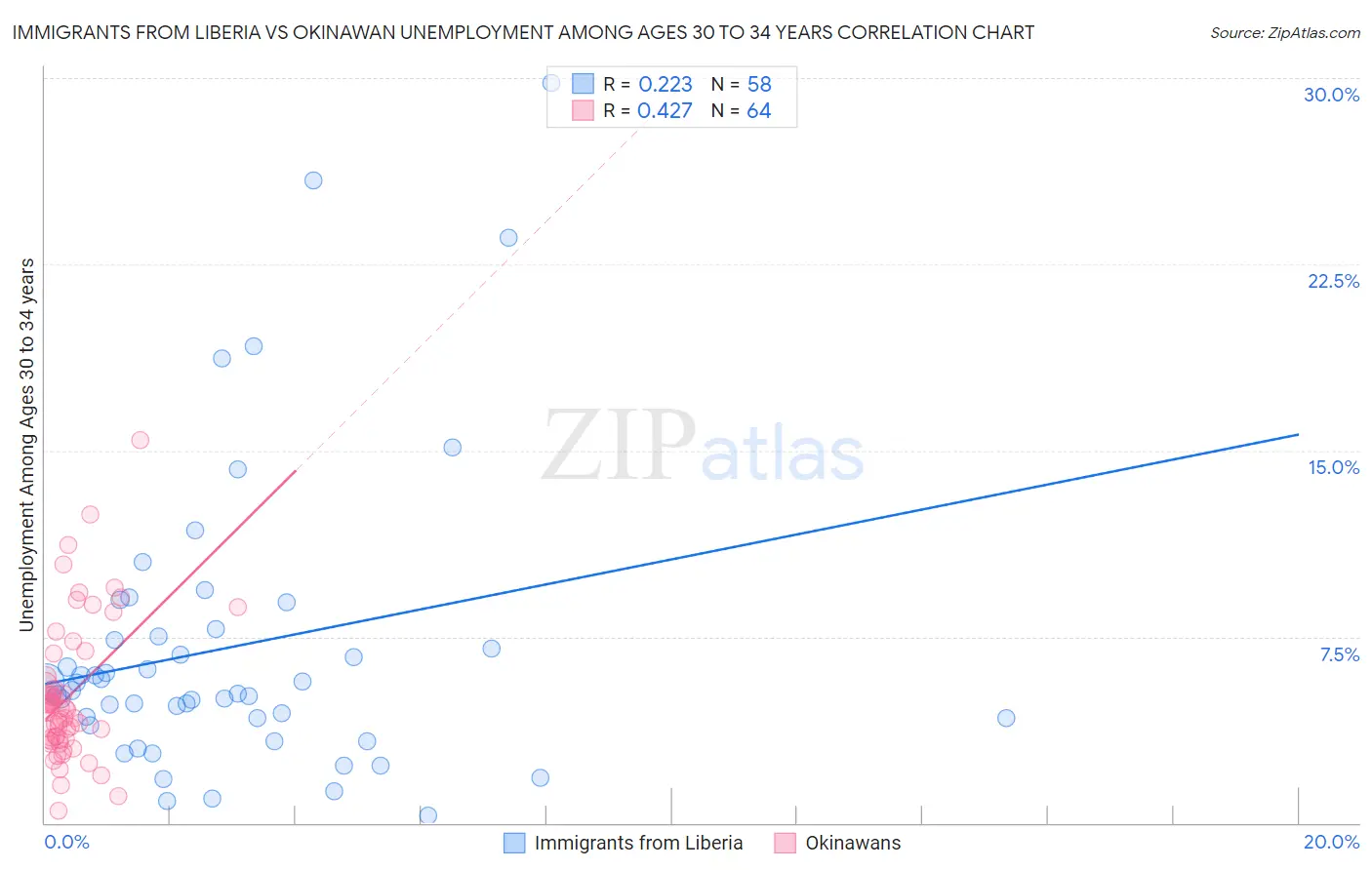 Immigrants from Liberia vs Okinawan Unemployment Among Ages 30 to 34 years