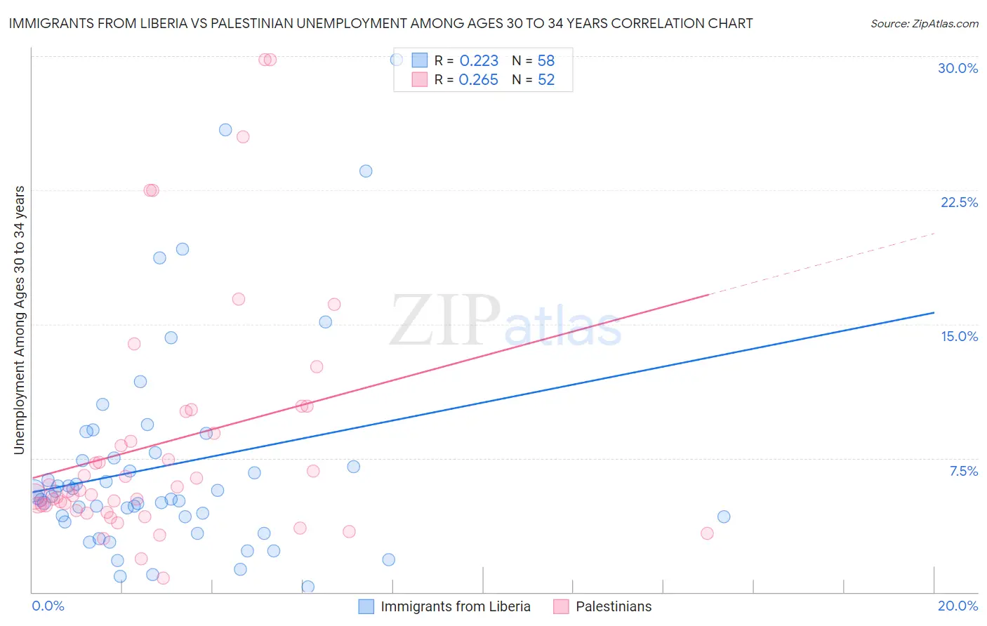 Immigrants from Liberia vs Palestinian Unemployment Among Ages 30 to 34 years
