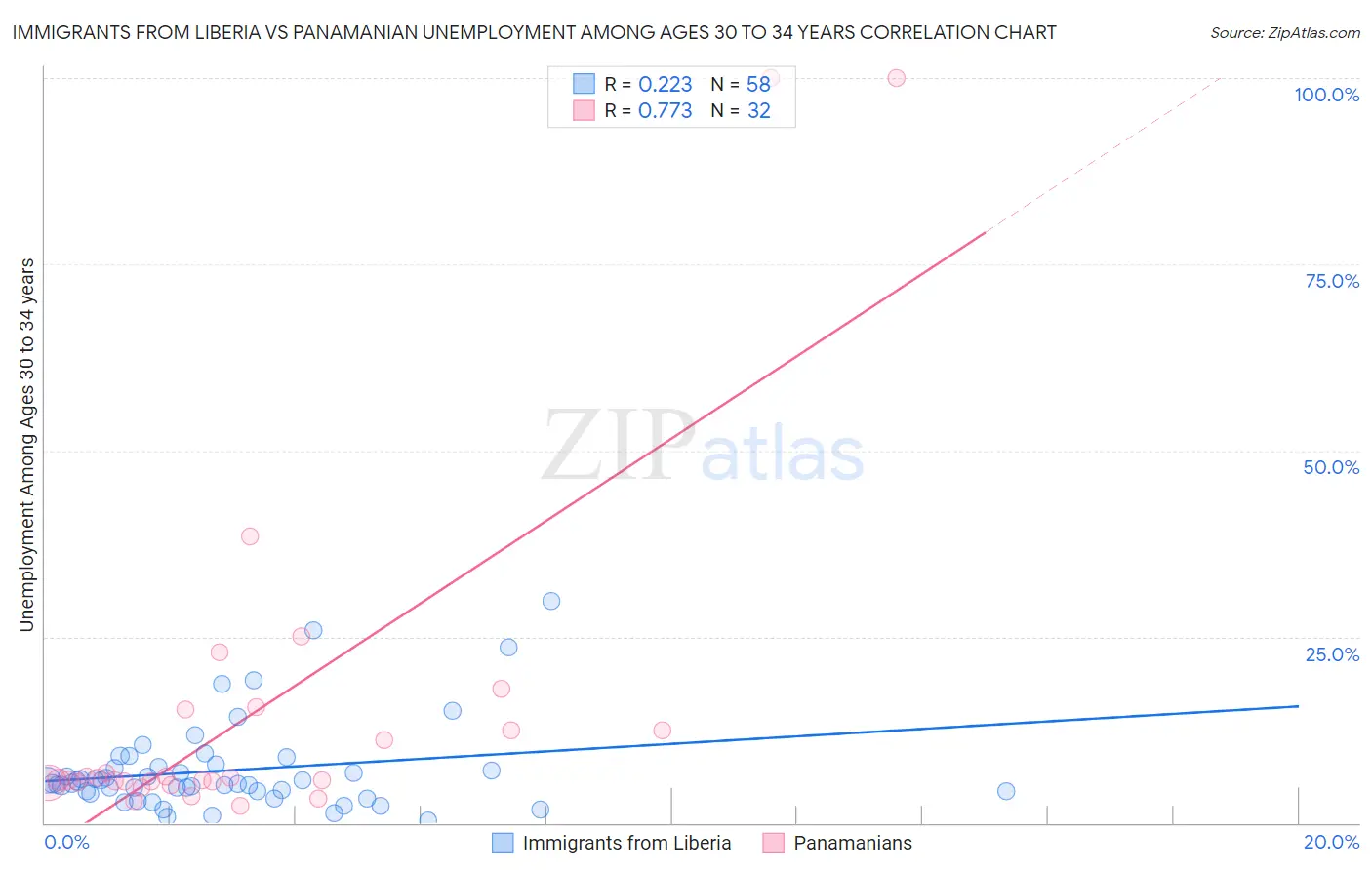 Immigrants from Liberia vs Panamanian Unemployment Among Ages 30 to 34 years