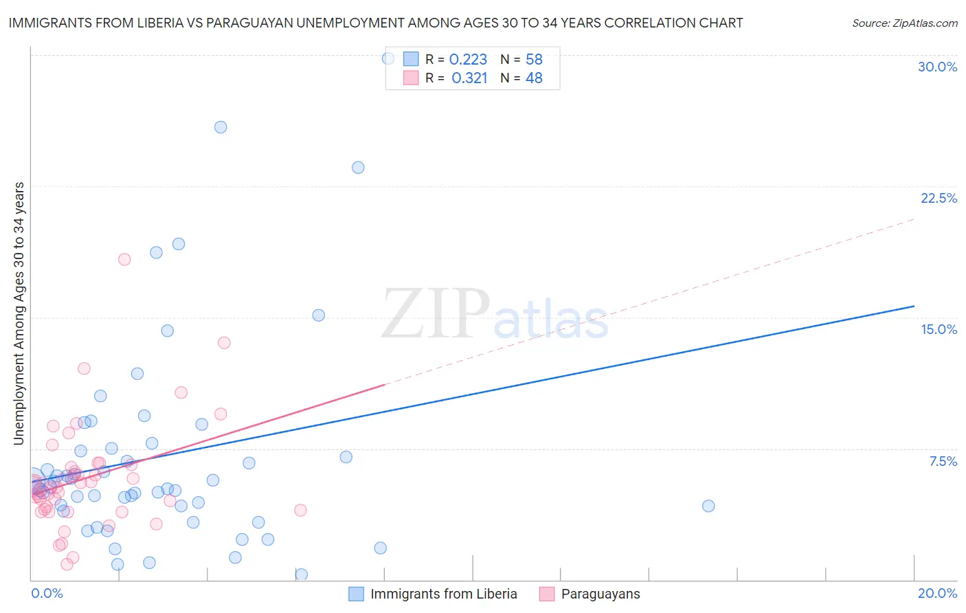 Immigrants from Liberia vs Paraguayan Unemployment Among Ages 30 to 34 years