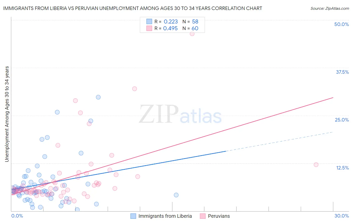 Immigrants from Liberia vs Peruvian Unemployment Among Ages 30 to 34 years