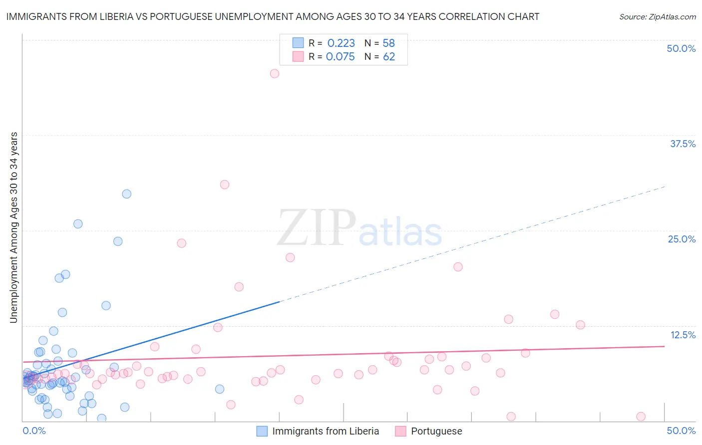 Immigrants from Liberia vs Portuguese Unemployment Among Ages 30 to 34 years