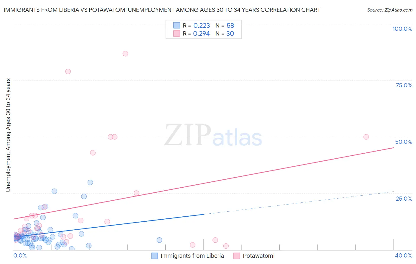 Immigrants from Liberia vs Potawatomi Unemployment Among Ages 30 to 34 years