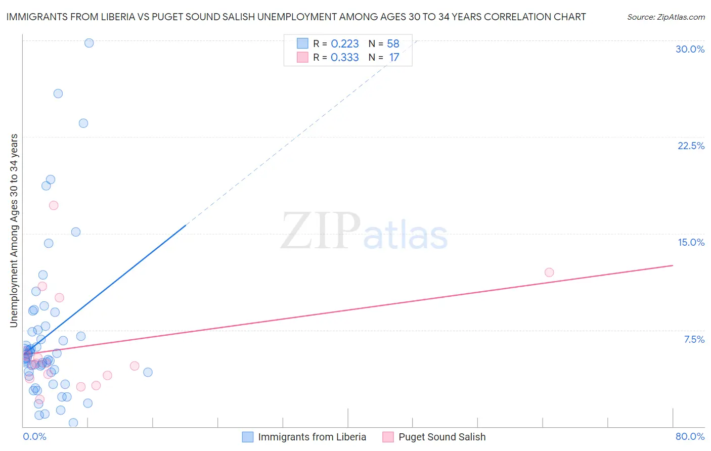 Immigrants from Liberia vs Puget Sound Salish Unemployment Among Ages 30 to 34 years