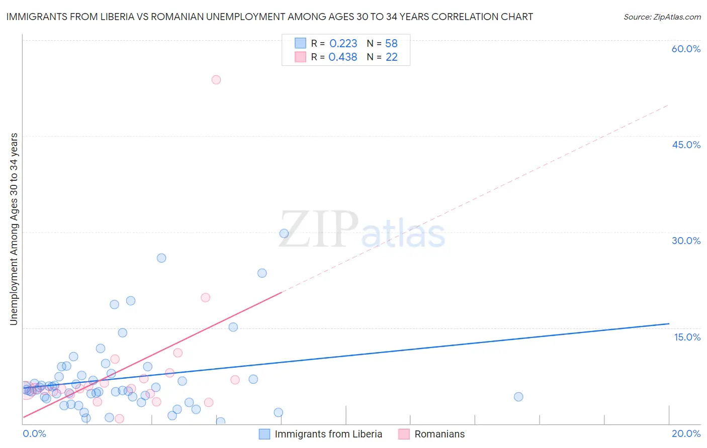 Immigrants from Liberia vs Romanian Unemployment Among Ages 30 to 34 years