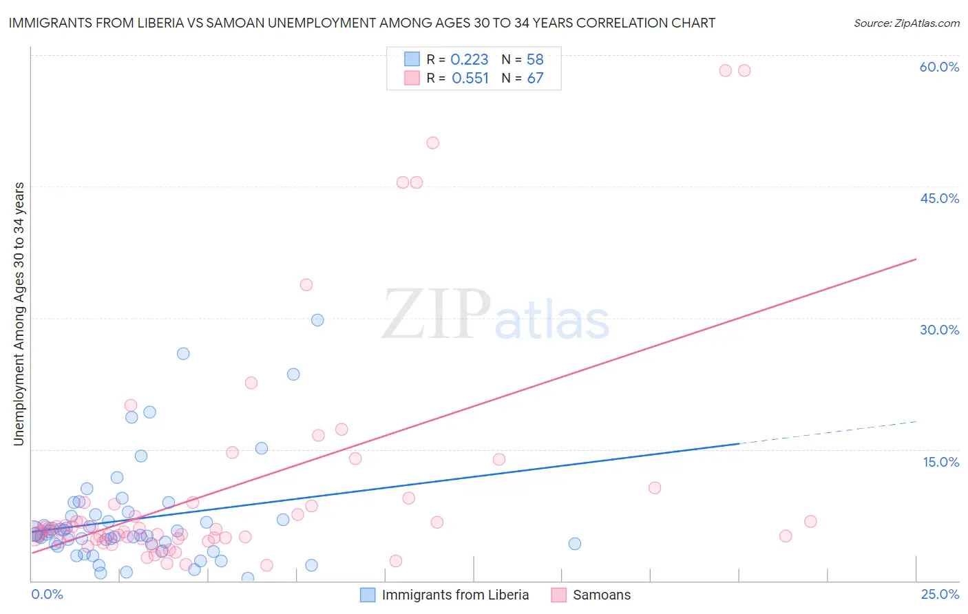 Immigrants from Liberia vs Samoan Unemployment Among Ages 30 to 34 years