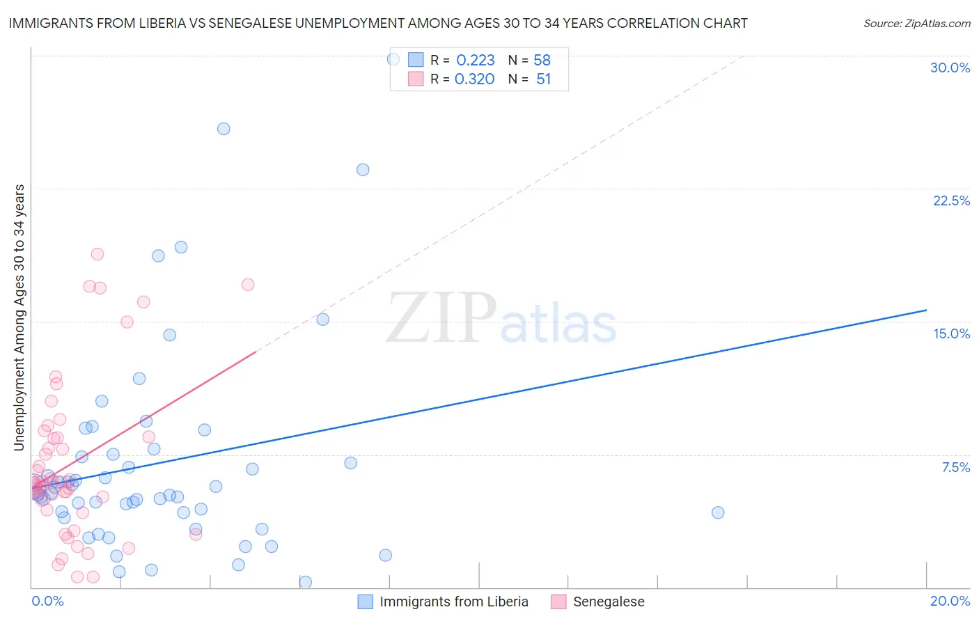 Immigrants from Liberia vs Senegalese Unemployment Among Ages 30 to 34 years