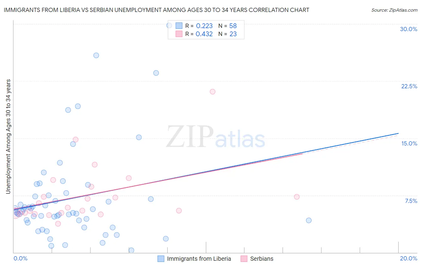Immigrants from Liberia vs Serbian Unemployment Among Ages 30 to 34 years