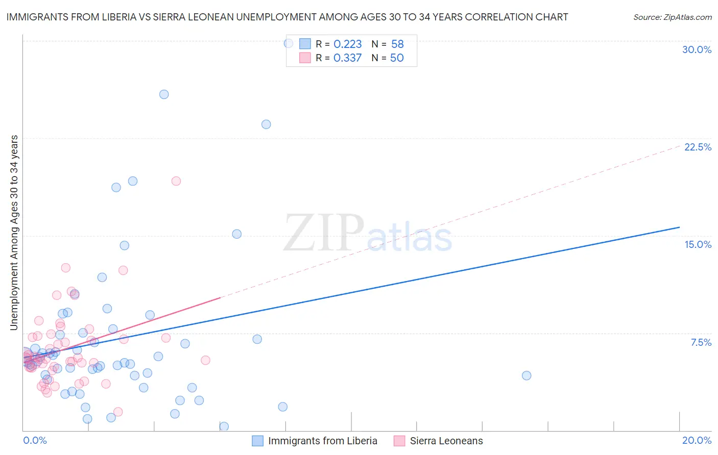 Immigrants from Liberia vs Sierra Leonean Unemployment Among Ages 30 to 34 years