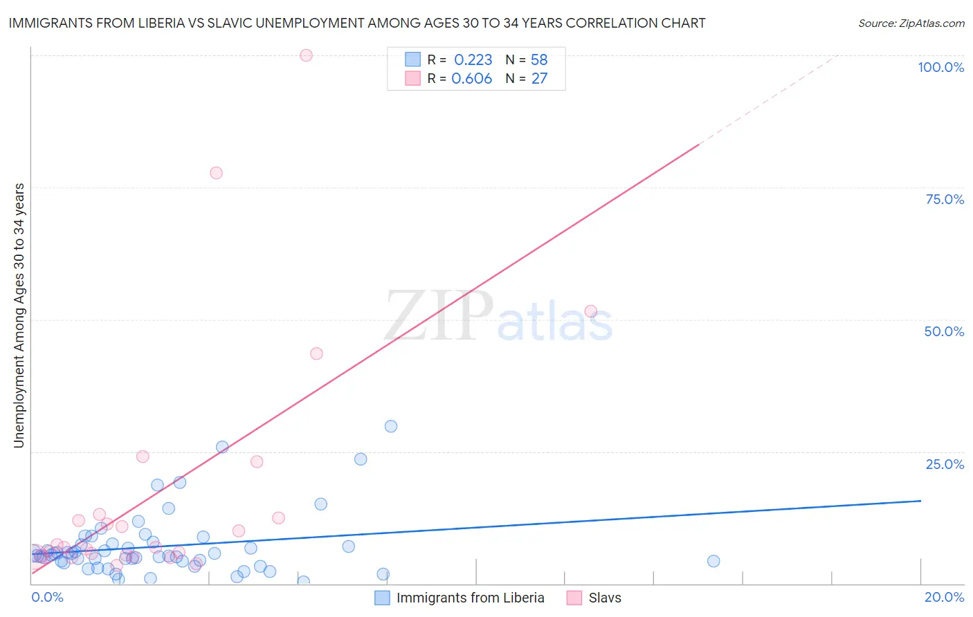 Immigrants from Liberia vs Slavic Unemployment Among Ages 30 to 34 years