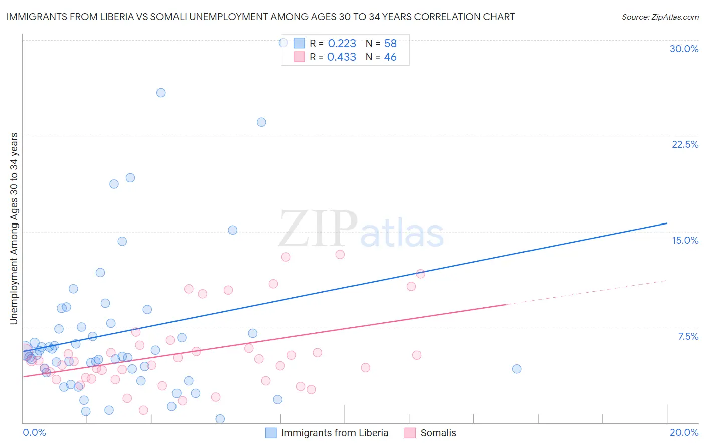 Immigrants from Liberia vs Somali Unemployment Among Ages 30 to 34 years