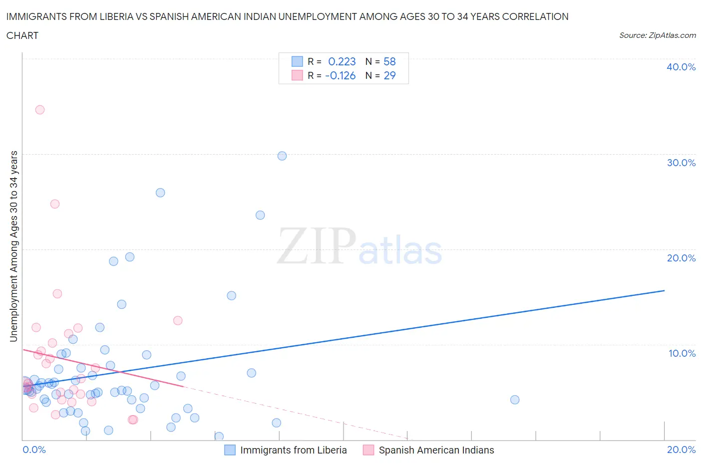 Immigrants from Liberia vs Spanish American Indian Unemployment Among Ages 30 to 34 years