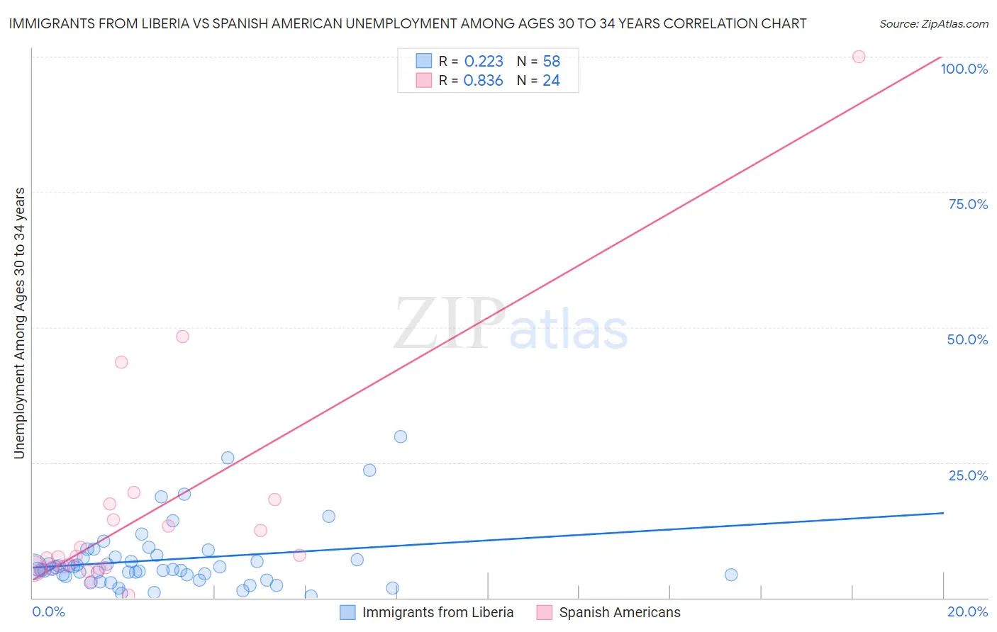 Immigrants from Liberia vs Spanish American Unemployment Among Ages 30 to 34 years