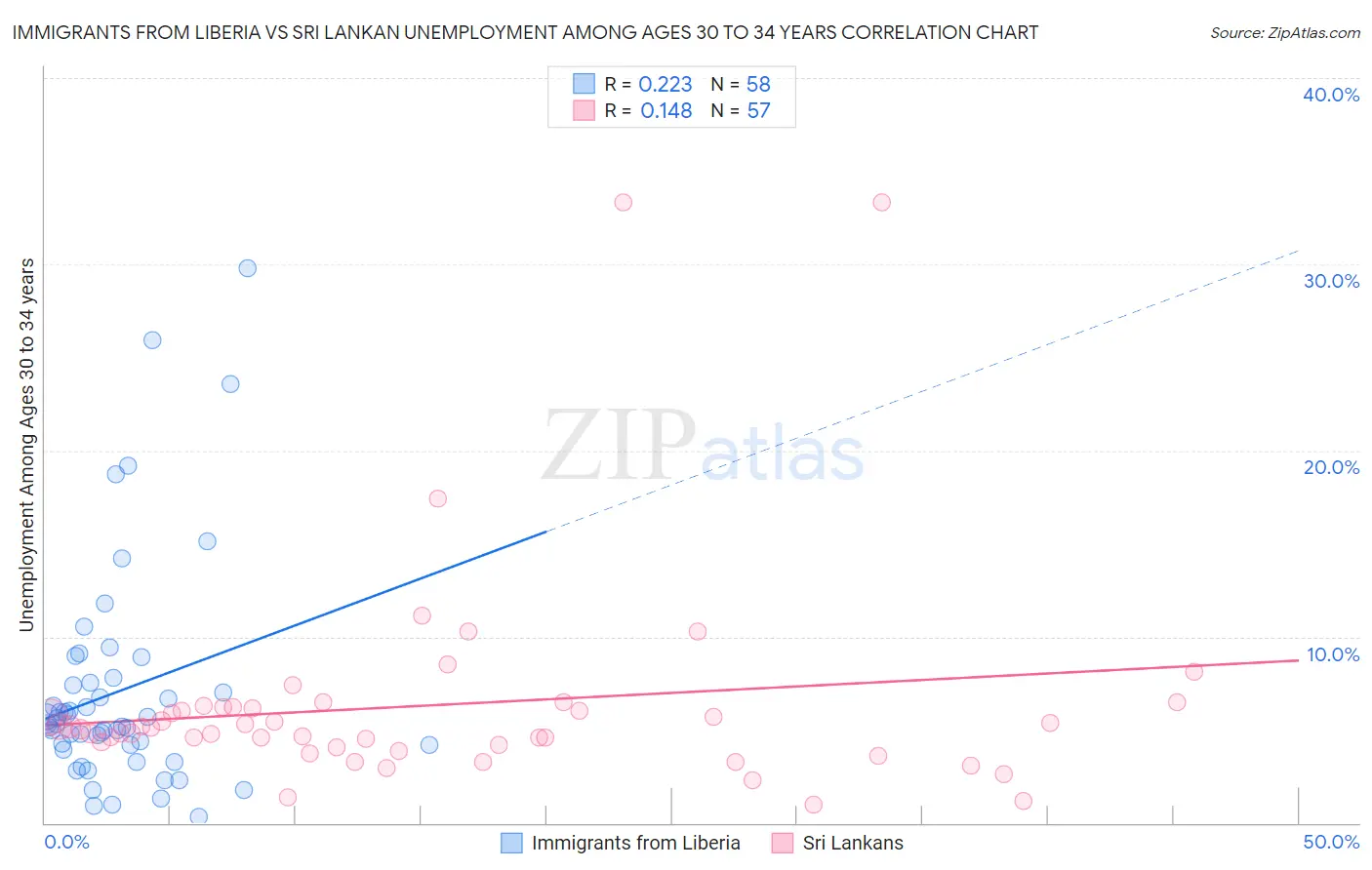 Immigrants from Liberia vs Sri Lankan Unemployment Among Ages 30 to 34 years