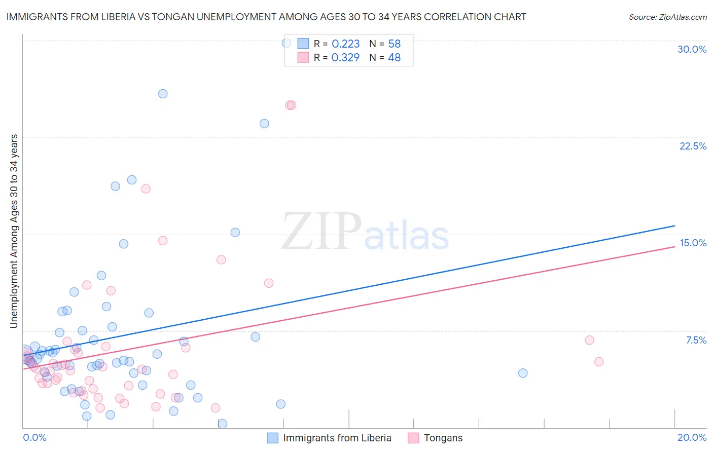 Immigrants from Liberia vs Tongan Unemployment Among Ages 30 to 34 years