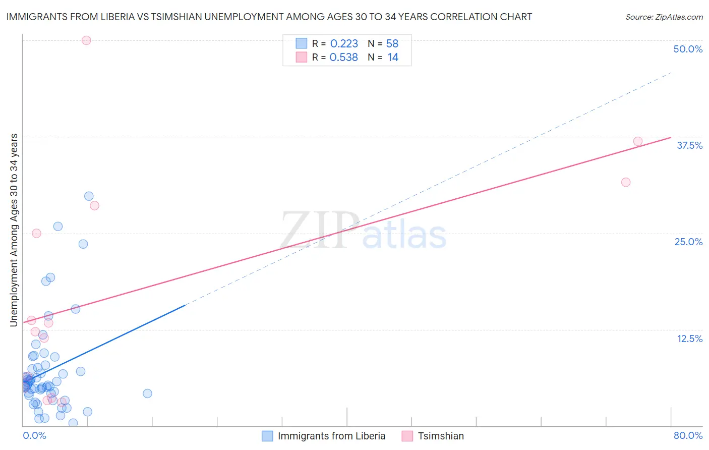 Immigrants from Liberia vs Tsimshian Unemployment Among Ages 30 to 34 years