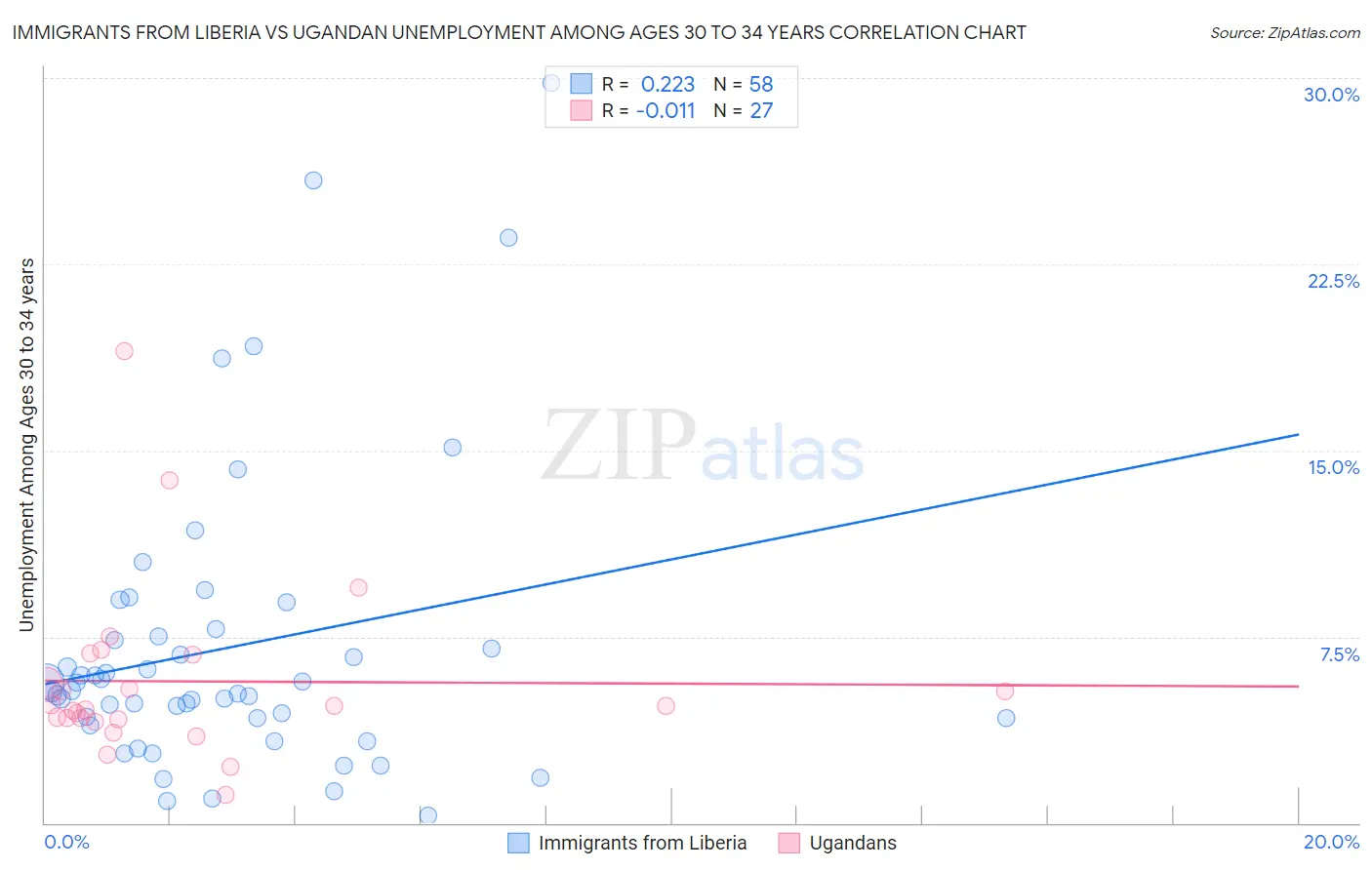 Immigrants from Liberia vs Ugandan Unemployment Among Ages 30 to 34 years