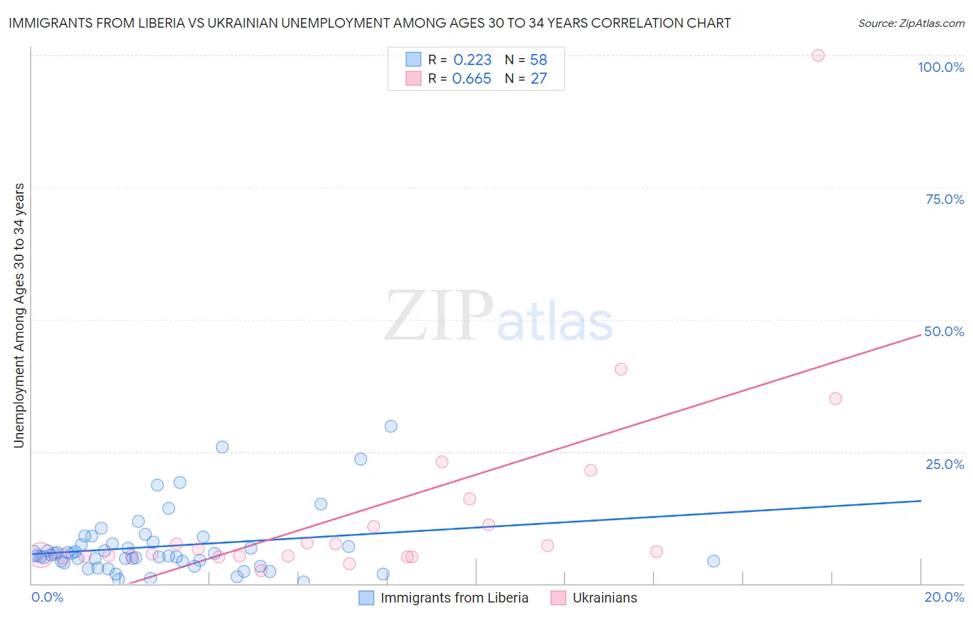 Immigrants from Liberia vs Ukrainian Unemployment Among Ages 30 to 34 years