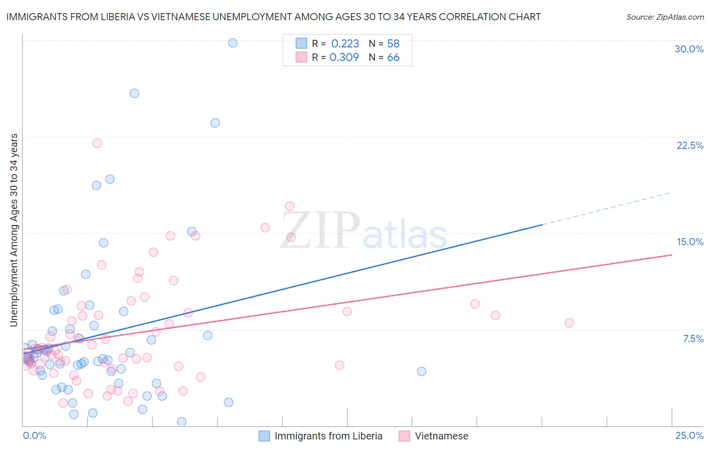 Immigrants from Liberia vs Vietnamese Unemployment Among Ages 30 to 34 years