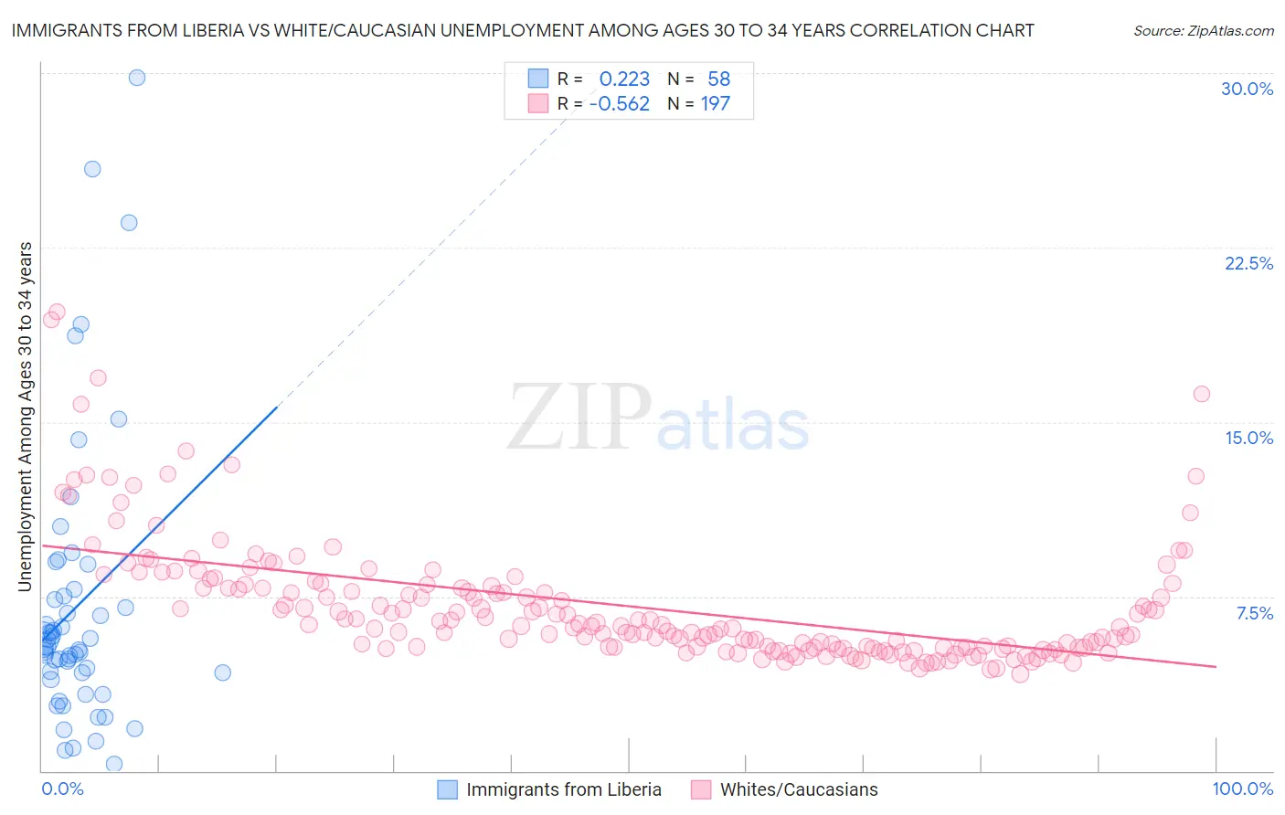 Immigrants from Liberia vs White/Caucasian Unemployment Among Ages 30 to 34 years