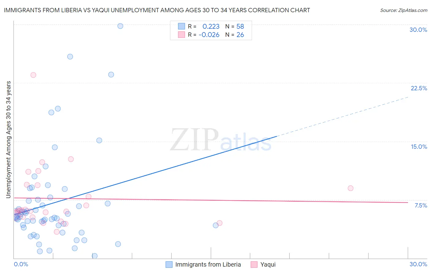 Immigrants from Liberia vs Yaqui Unemployment Among Ages 30 to 34 years