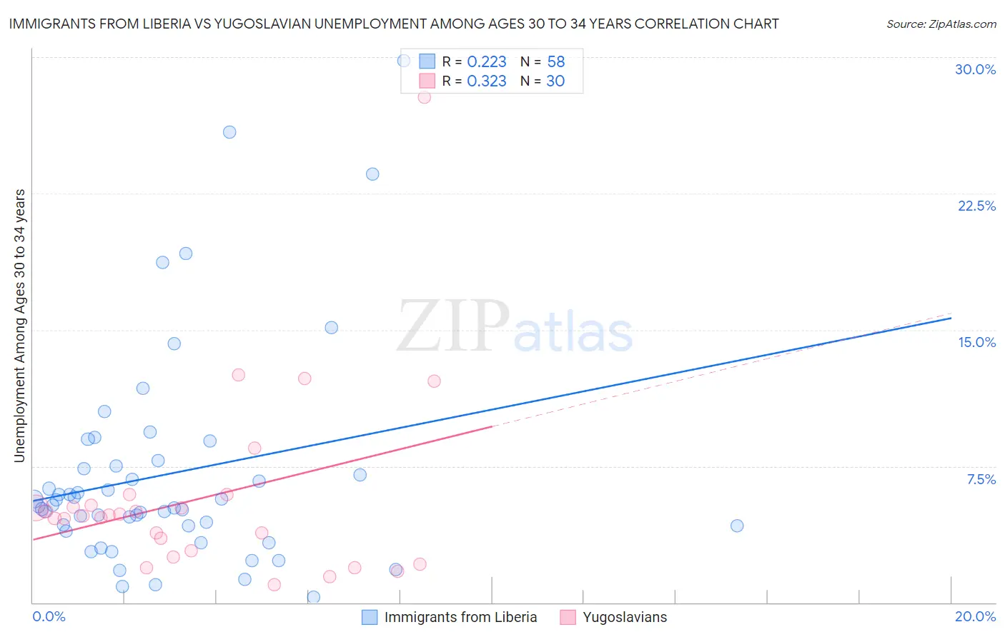 Immigrants from Liberia vs Yugoslavian Unemployment Among Ages 30 to 34 years