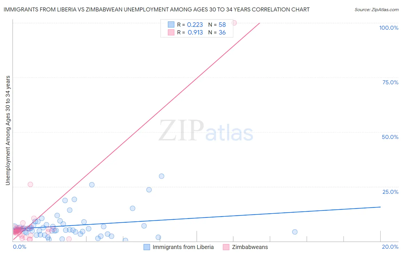 Immigrants from Liberia vs Zimbabwean Unemployment Among Ages 30 to 34 years