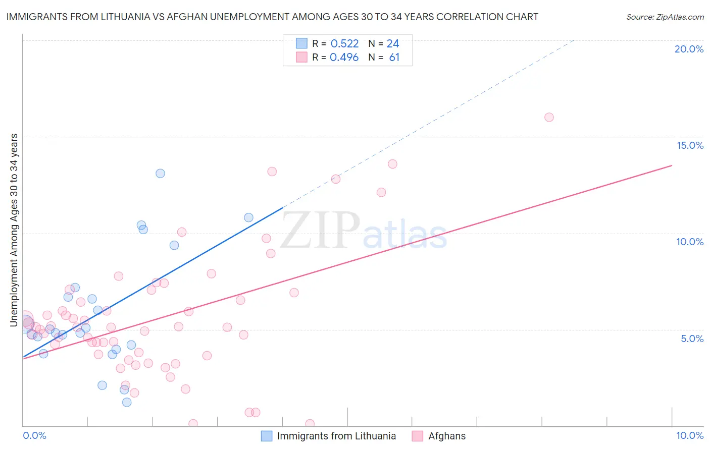 Immigrants from Lithuania vs Afghan Unemployment Among Ages 30 to 34 years