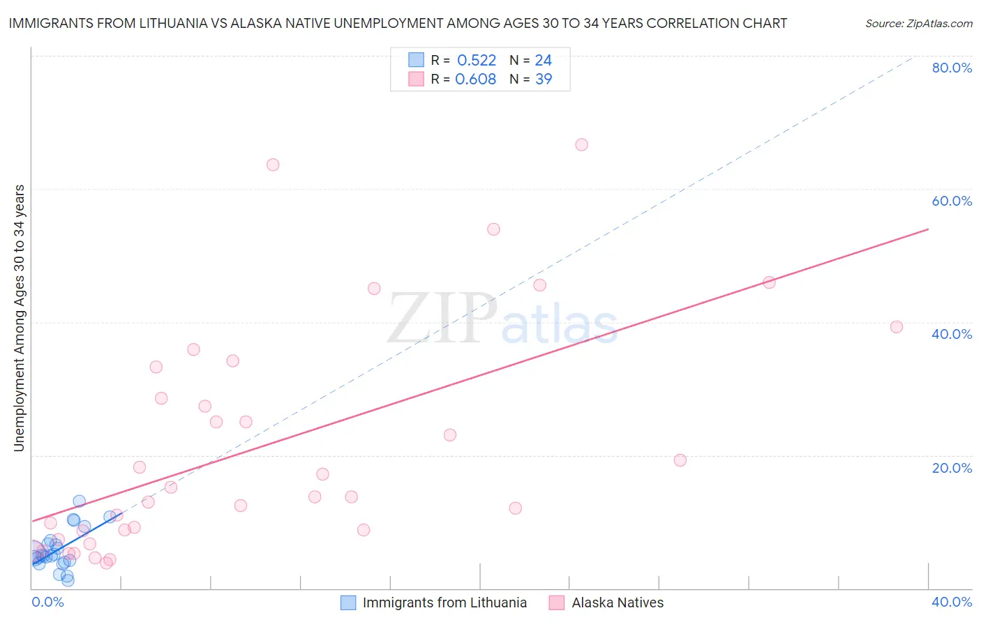 Immigrants from Lithuania vs Alaska Native Unemployment Among Ages 30 to 34 years