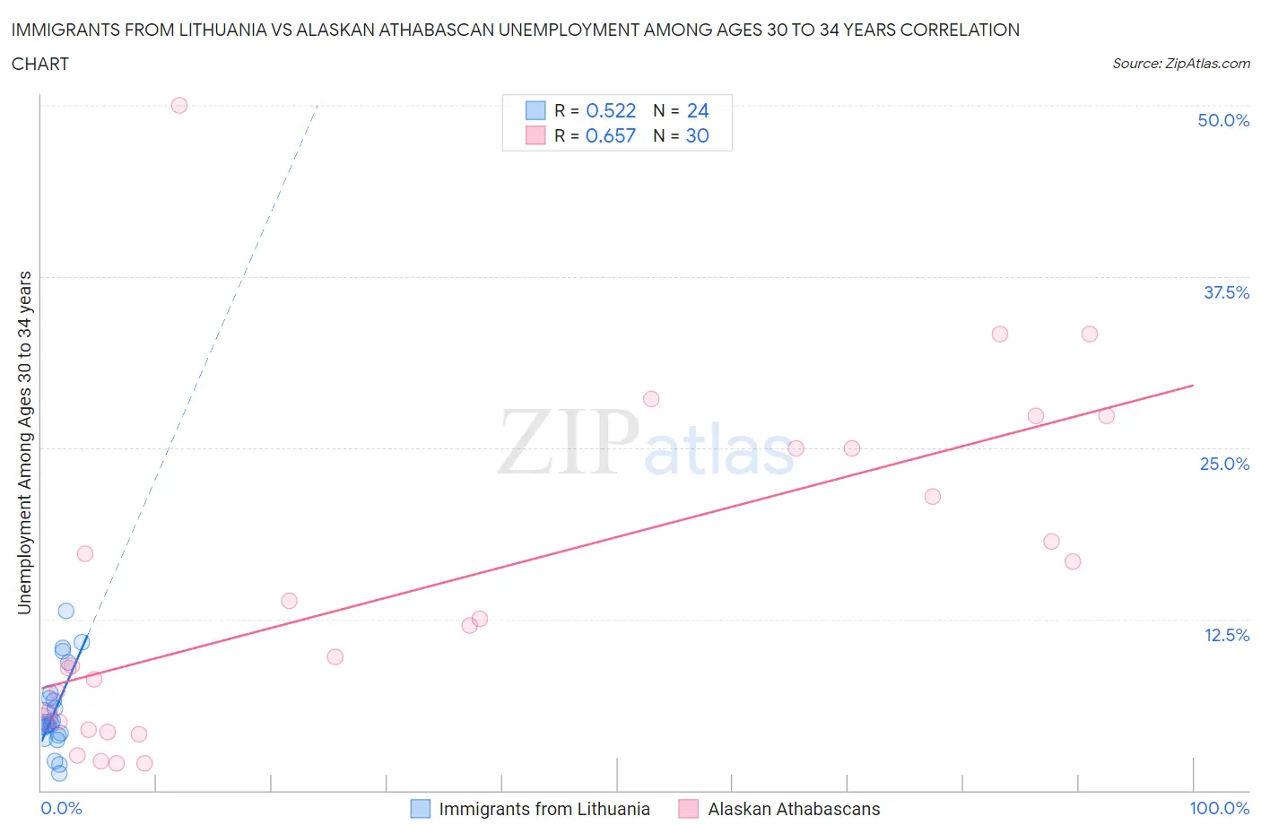 Immigrants from Lithuania vs Alaskan Athabascan Unemployment Among Ages 30 to 34 years