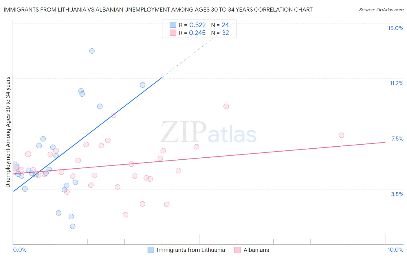 Immigrants from Lithuania vs Albanian Unemployment Among Ages 30 to 34 years