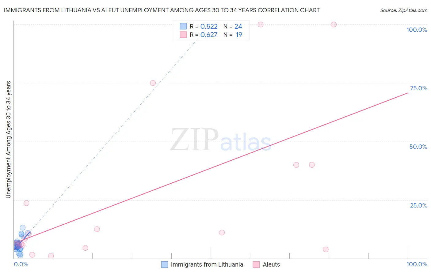 Immigrants from Lithuania vs Aleut Unemployment Among Ages 30 to 34 years